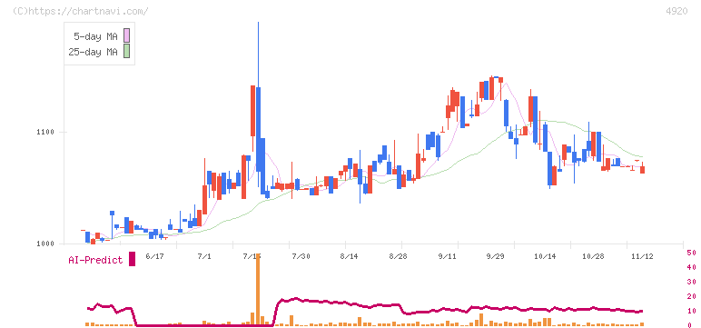 日本色材工業研究所(4920)の日足チャート