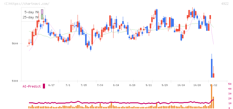 コーセー(4922)の日足チャート