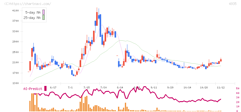 リベルタ(4935)の日足チャート