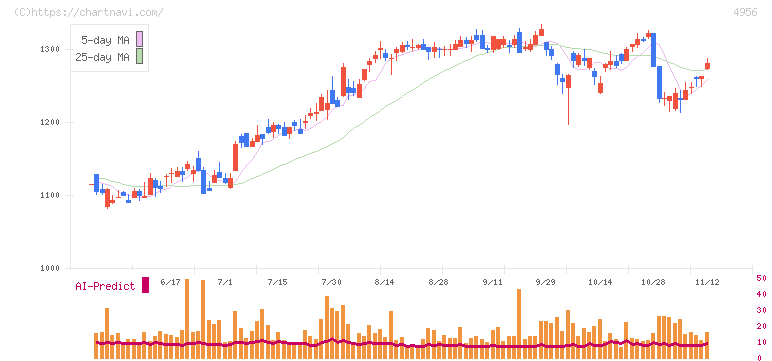 コニシ(4956)の日足チャート