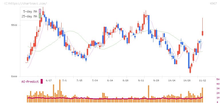 小林製薬(4967)の日足チャート