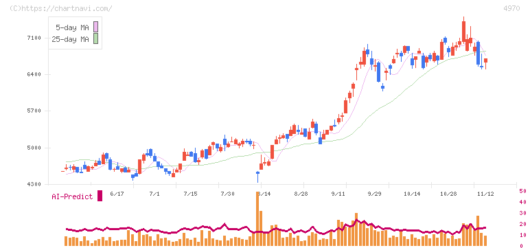 東洋合成工業(4970)の日足チャート
