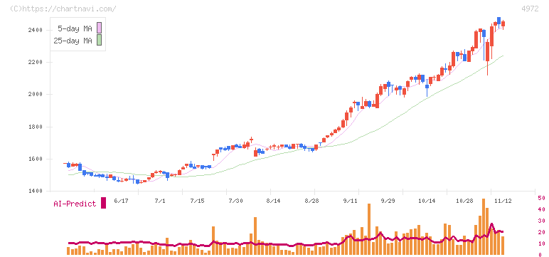 綜研化学(4972)の日足チャート