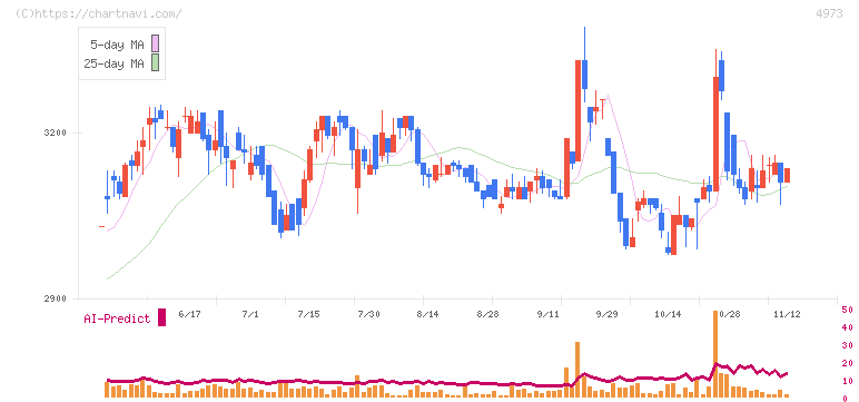 日本高純度化学(4973)の日足チャート
