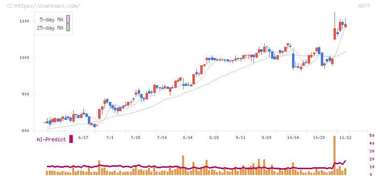 新田ゼラチン(4977)の日足チャート