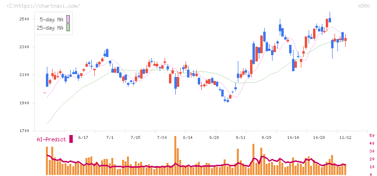 デクセリアルズ(4980)の日足チャート