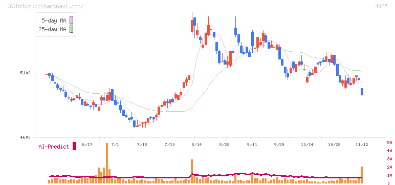 アース製薬(4985)の日足チャート