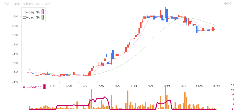 サンケイ化学(4995)の日足チャート