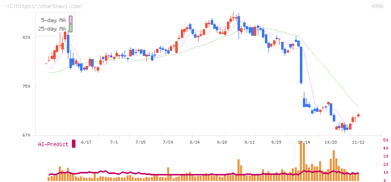 クミアイ化学工業(4996)の日足チャート
