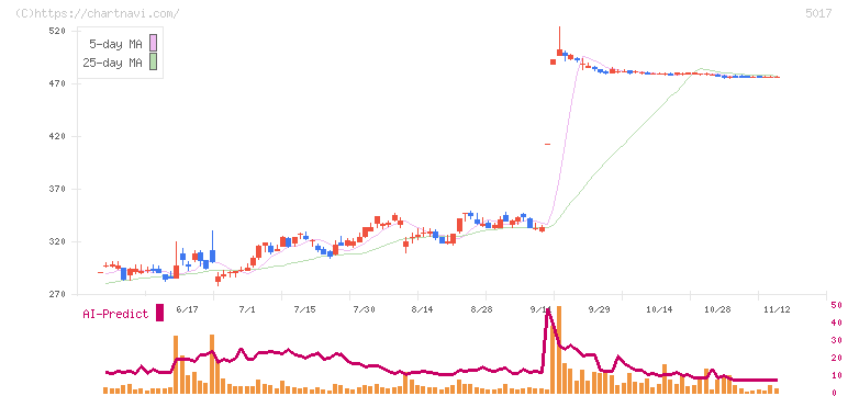 富士石油(5017)の日足チャート