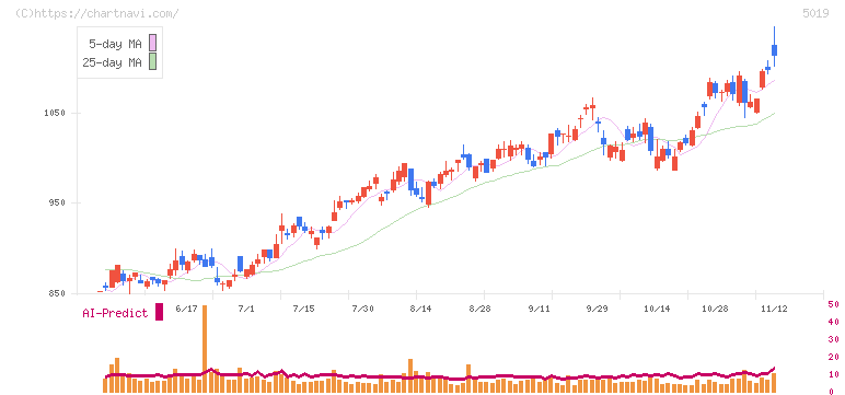 出光興産(5019)の日足チャート
