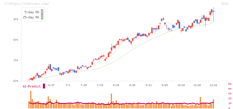 ＥＮＥＯＳホールディングス(5020)の日足チャート