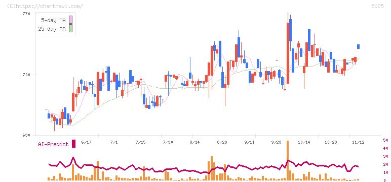 マーキュリー(5025)の日足チャート