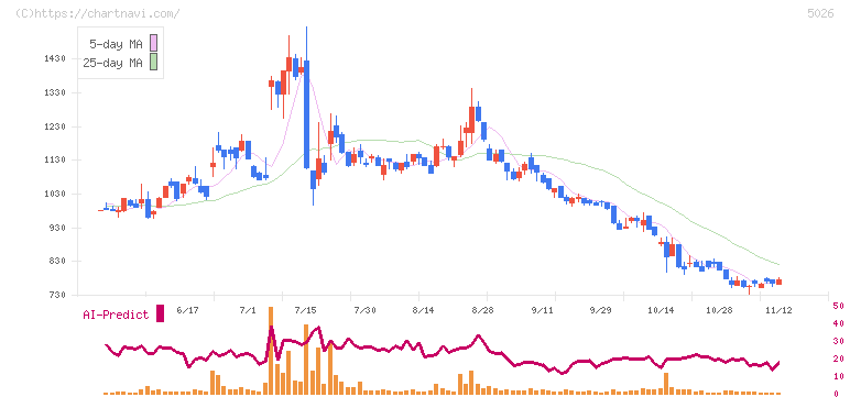 トリプルアイズ(5026)の日足チャート