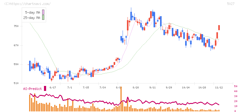 ＡｎｙＭｉｎｄ　Ｇｒｏｕｐ(5027)の日足チャート