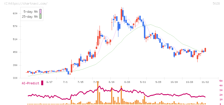 セカンドサイトアナリティカ(5028)の日足チャート