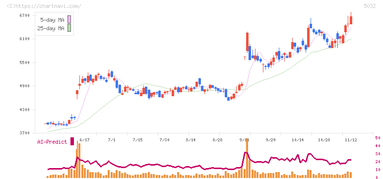 ＡＮＹＣＯＬＯＲ(5032)の日足チャート