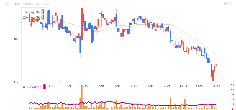 ＨＯＵＳＥＩ(5035)の日足チャート