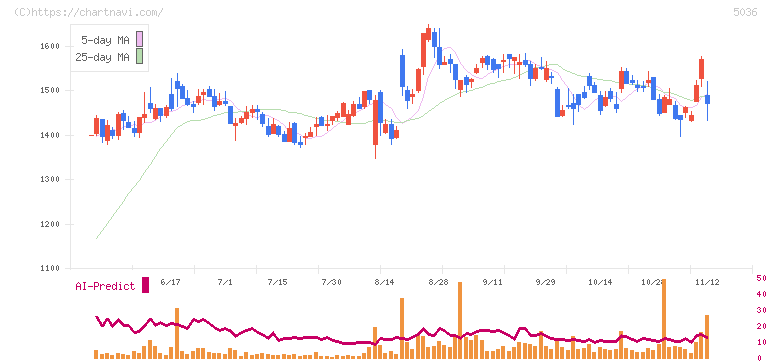 日本ビジネスシステムズ(5036)の日足チャート