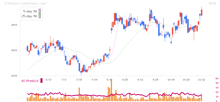 ｅＷｅＬＬ(5038)の日足チャート