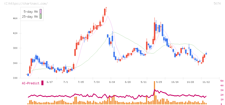 テスホールディングス(5074)の日足チャート