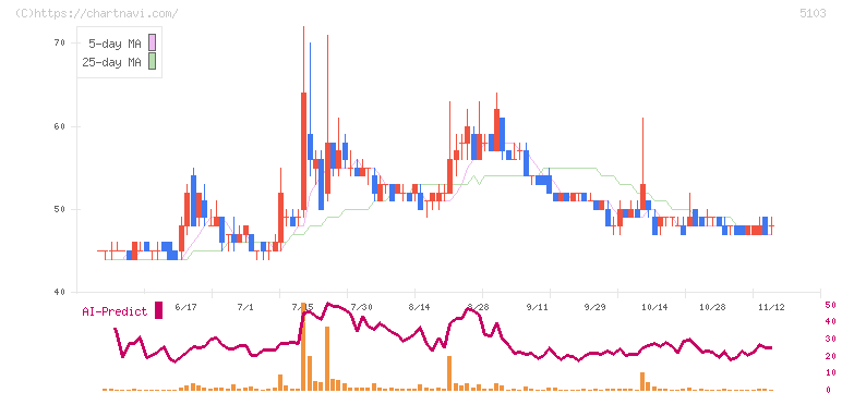昭和ホールディングス(5103)の日足チャート