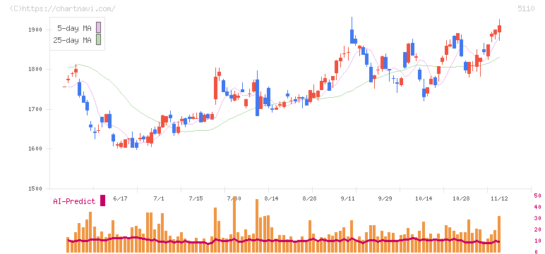 住友ゴム工業(5110)の日足チャート