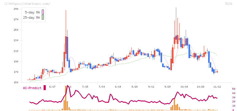 リンカーズ(5131)の日足チャート