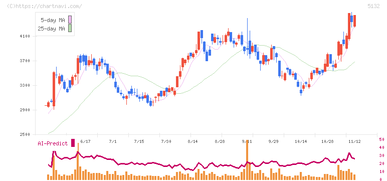 ｐｌｕｓｚｅｒｏ(5132)の日足チャート