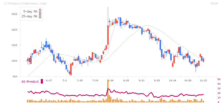 オープンワーク(5139)の日足チャート