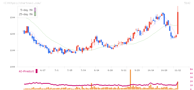 アキレス(5142)の日足チャート
