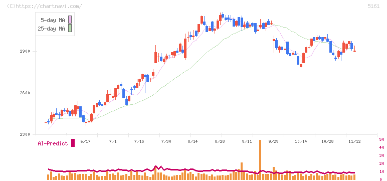 西川ゴム工業(5161)の日足チャート