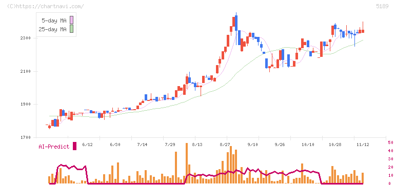 櫻護謨(5189)の日足チャート