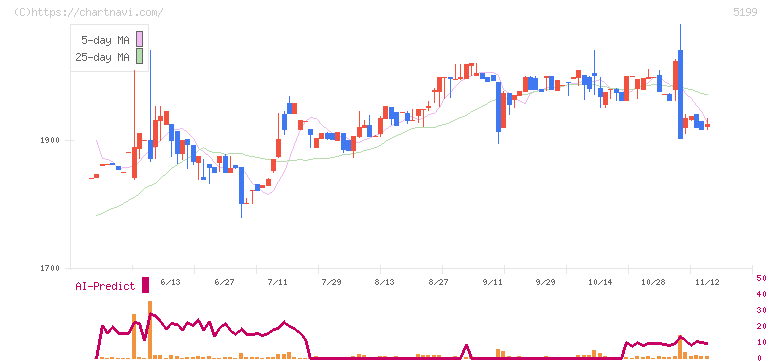 不二ラテックス(5199)の日足チャート
