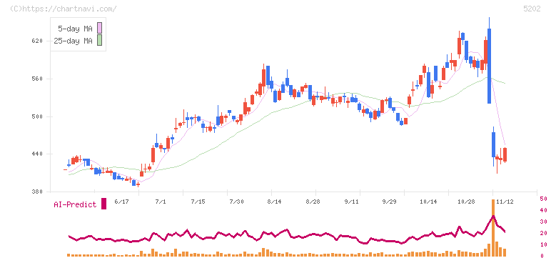 日本板硝子(5202)の日足チャート