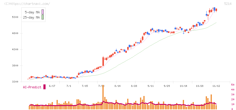 日本電気硝子(5214)の日足チャート