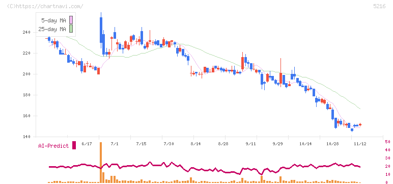 倉元製作所(5216)の日足チャート