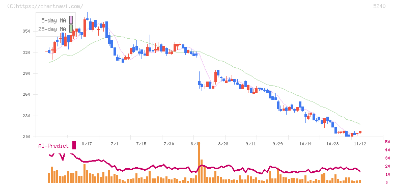 ｍｏｎｏＡＩ　ｔｅｃｈｎｏｌｏｇｙ(5240)の日足チャート