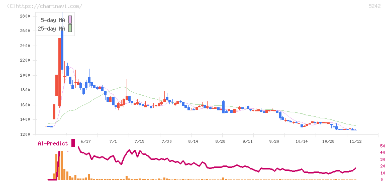 アイズ(5242)の日足チャート
