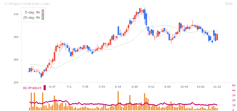 ｊｉｇ．ｊｐ(5244)の日足チャート