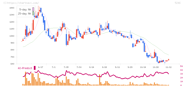 ＥＬＥＭＥＮＴＳ(5246)の日足チャート
