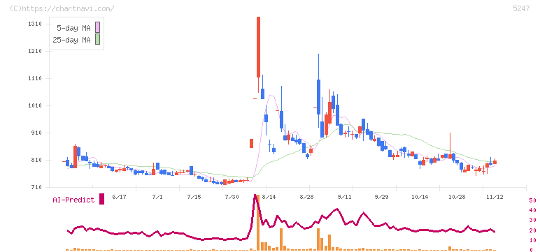 ＢＴＭ(5247)の日足チャート