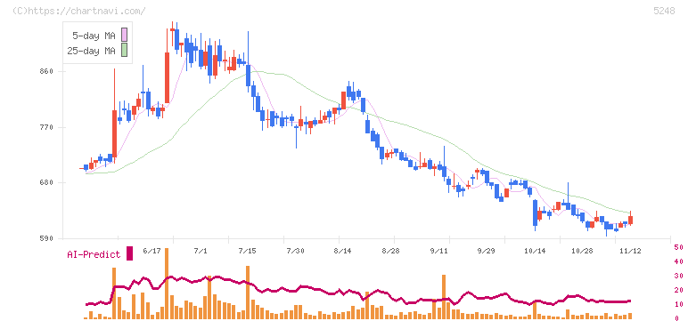 テクノロジーズ(5248)の日足チャート
