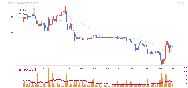 プライム・ストラテジー(5250)の日足チャート