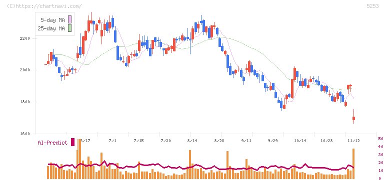 カバー(5253)の日足チャート