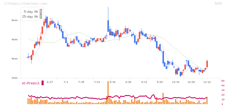 Ａｒｅｎｔ(5254)の日足チャート