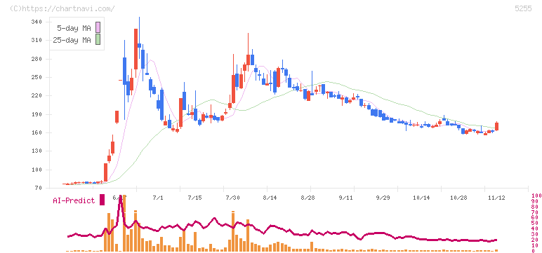モンスターラボホールディングス(5255)の日足チャート