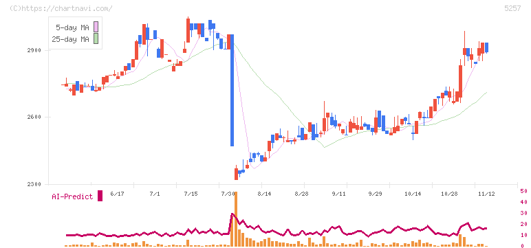 ノバシステム(5257)の日足チャート