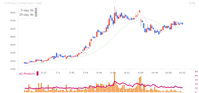 ＢＢＤイニシアティブ(5259)の日足チャート