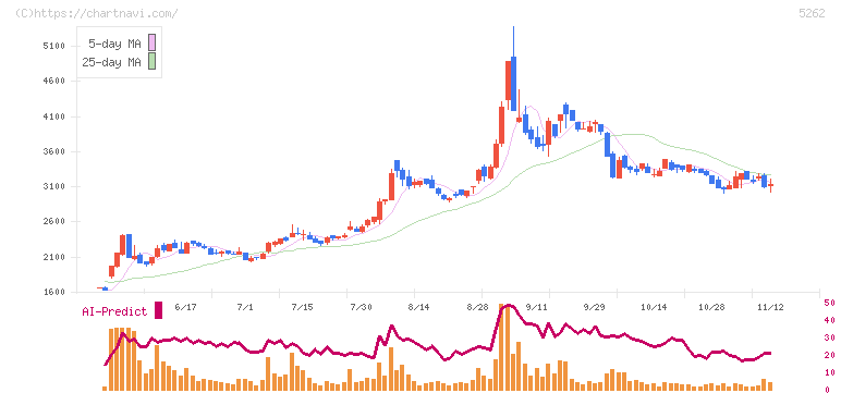 日本ヒューム(5262)の日足チャート